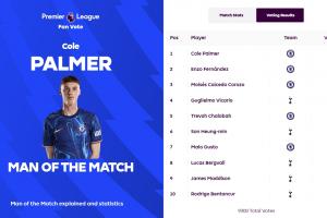 500.com-助攻恩佐破门！帕尔默当选切尔西vs热刺全场最佳球员